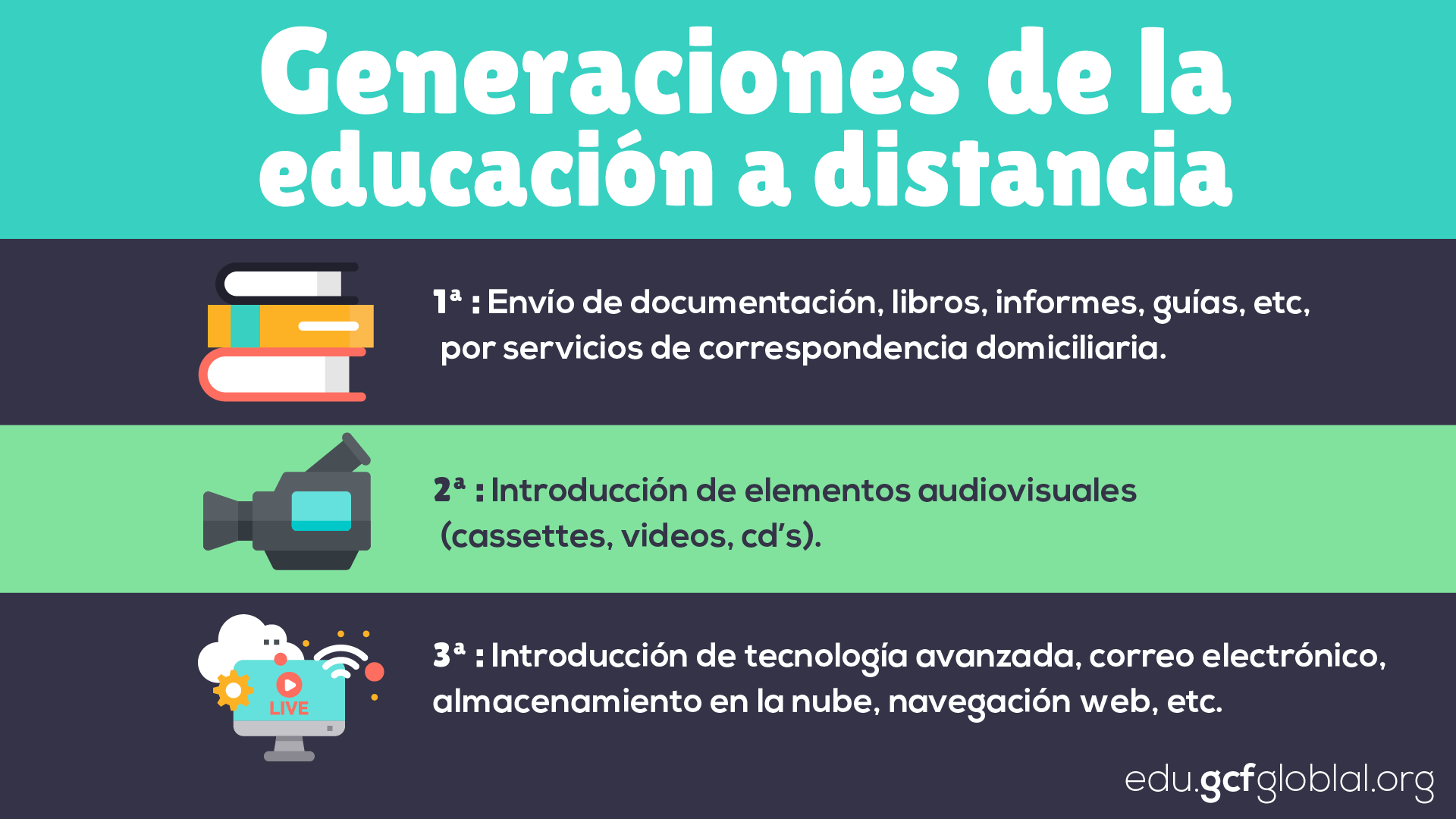 Generaciones de la educación a distancia.